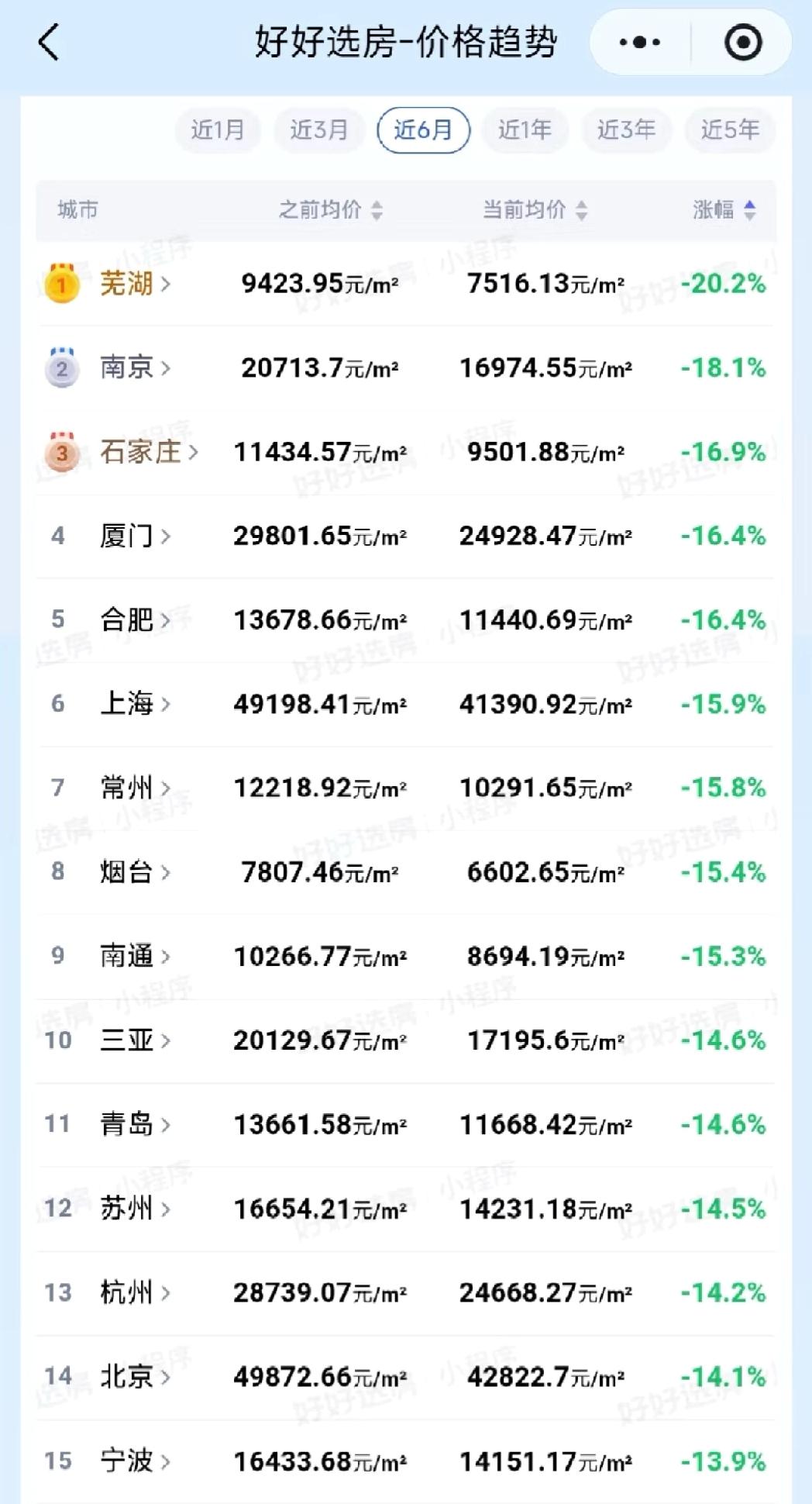 芜湖排第一。15年前后房价五六千。那时候人均工资四五千。现在工资还是四五千。