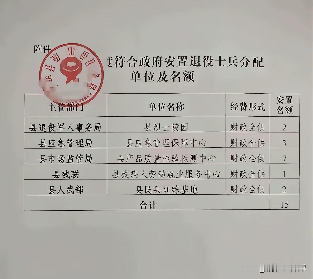 侄子退伍安置，5个单位可选，去哪最好？最近表哥打来电话，说侄子王一博退伍安置，