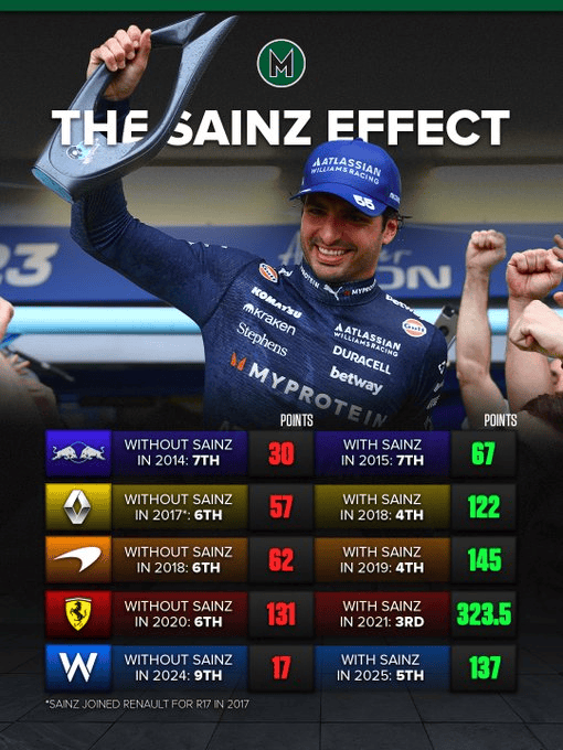 冷数据: 塞恩斯每加入一支新队伍, 车队积分均较上年翻倍