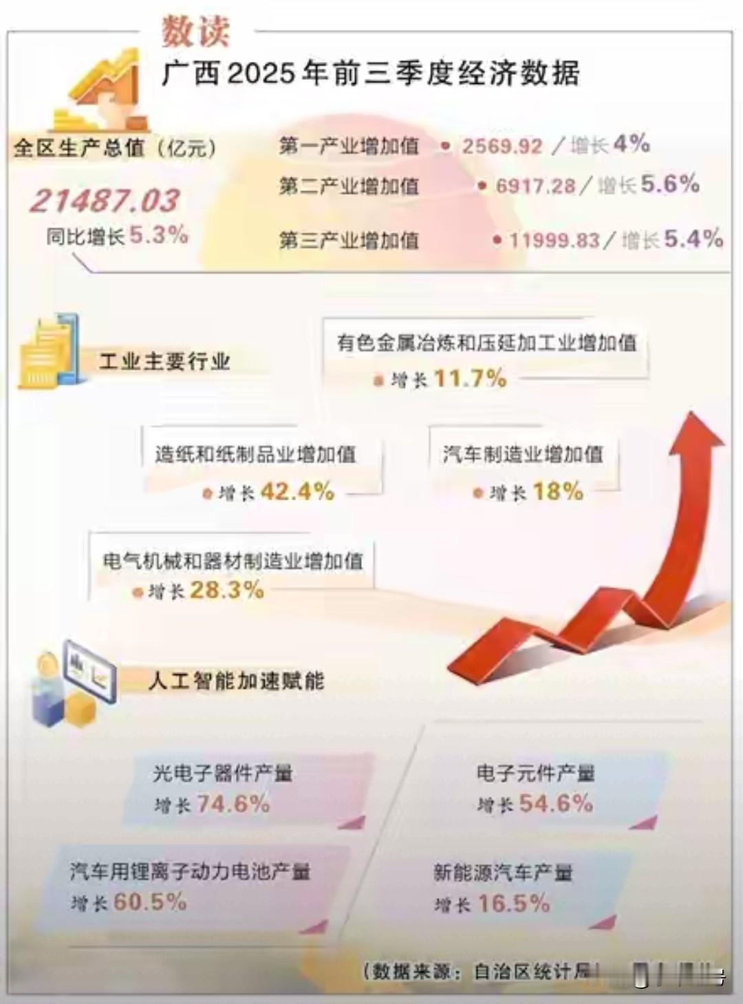 今年,广西的经济开始稍有起色!用业绩说话的要求之下,各行业开启实干模式,工业数