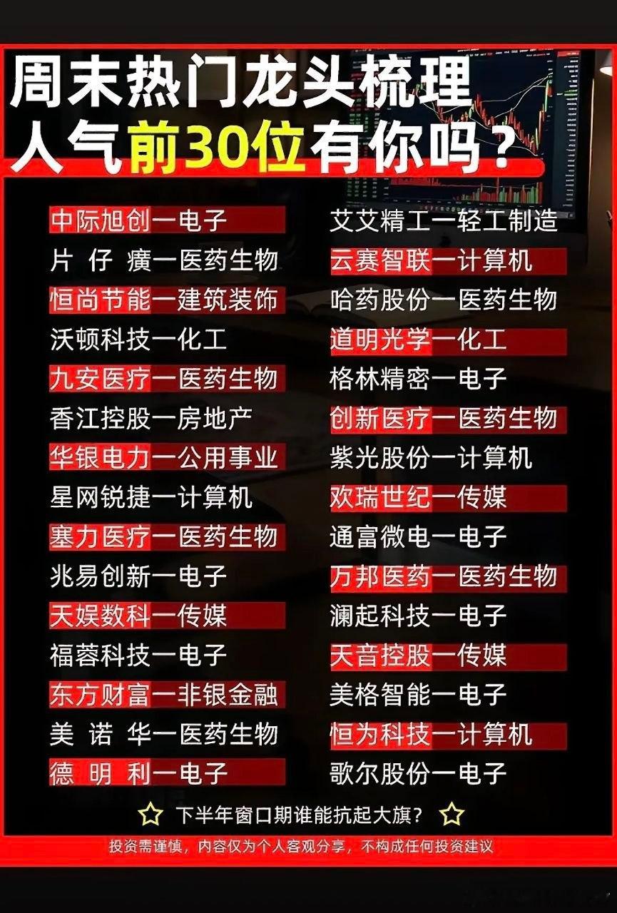 周末热门龙头梳理，人气前30位，你中了吗？周末来梳理下热门龙头，看看人气前30里