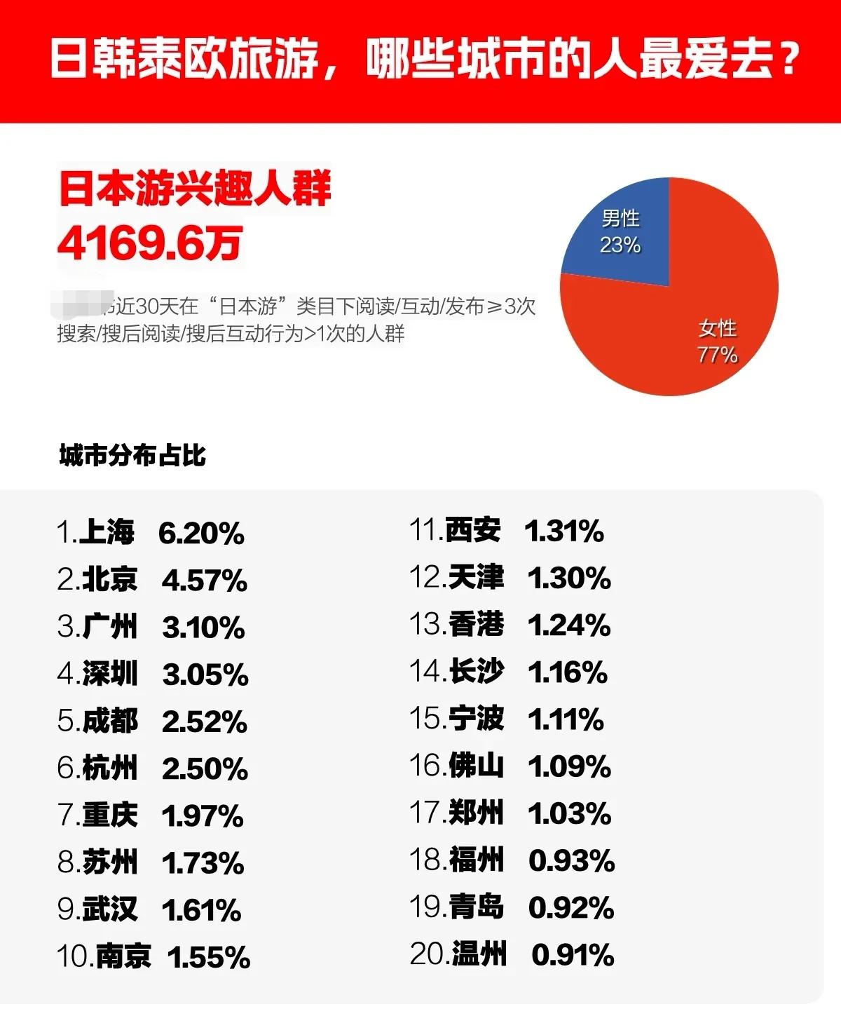 日本、韩国、泰国、欧洲来中国旅游，哪些城市人最爱去？看来上海都是外国人必到城市