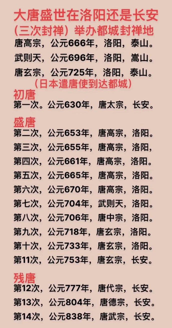 大唐盛世在洛阳还是长安？三次封禅唐高宗，从洛阳封禅泰山。武则天，从洛阳封禅嵩山。唐玄宗，从洛阳封禅泰