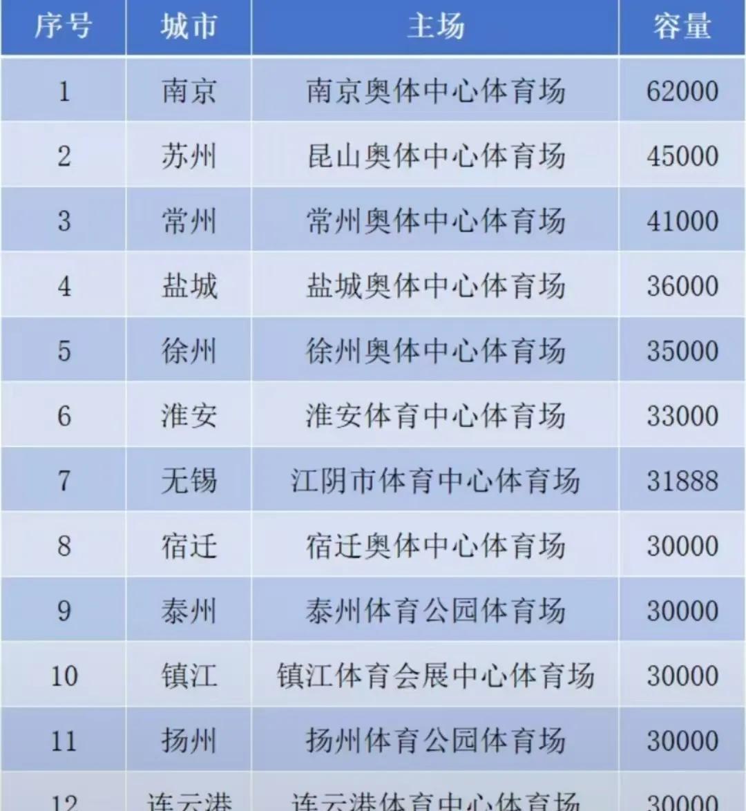 完了！南通要沦为球场PK的十三妹了！最新的苏超联赛各支球队主场总座位数表明，当下