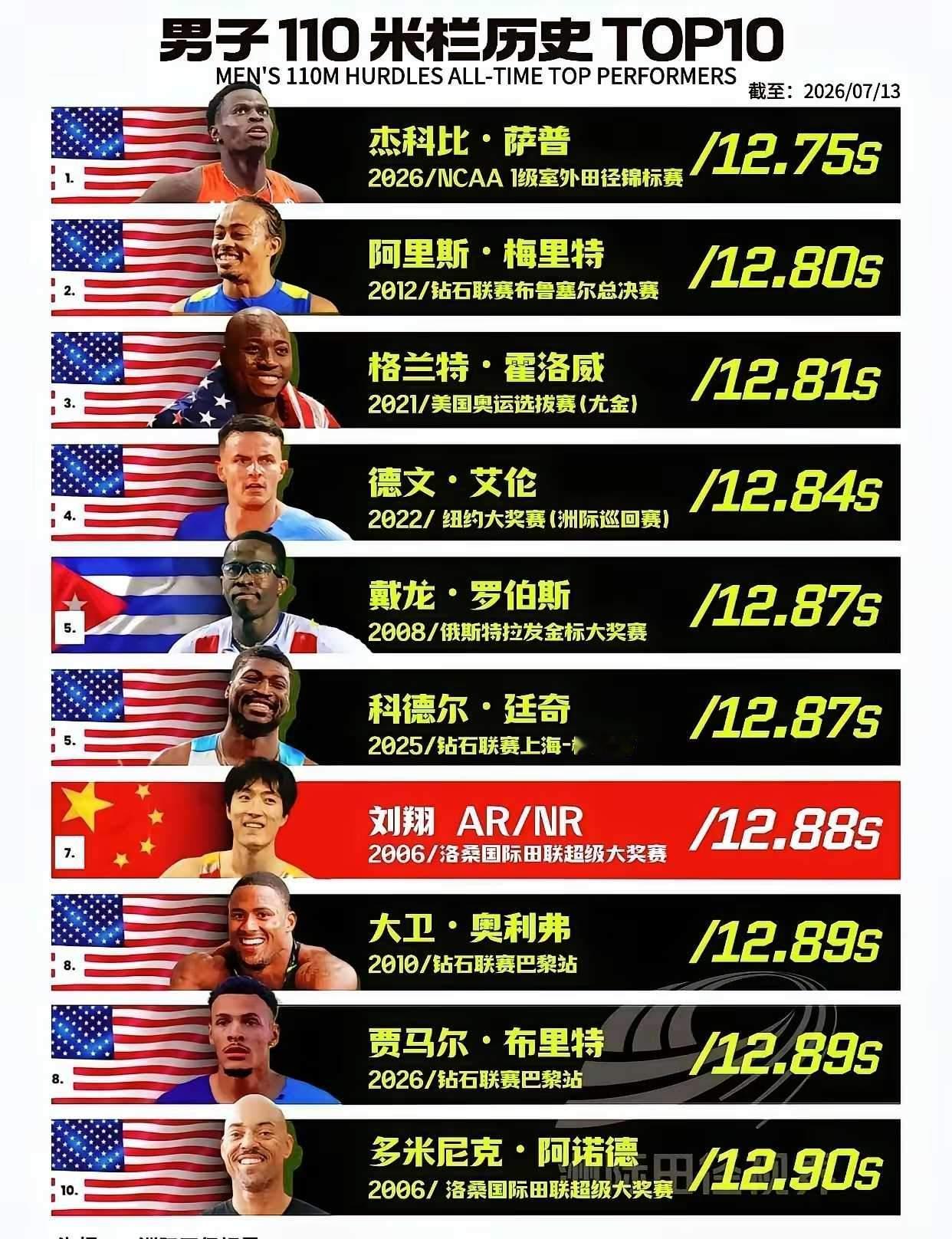 万万想不到！20年过去了，这就是刘翔的含金量！2006年7月11日，洛桑。1