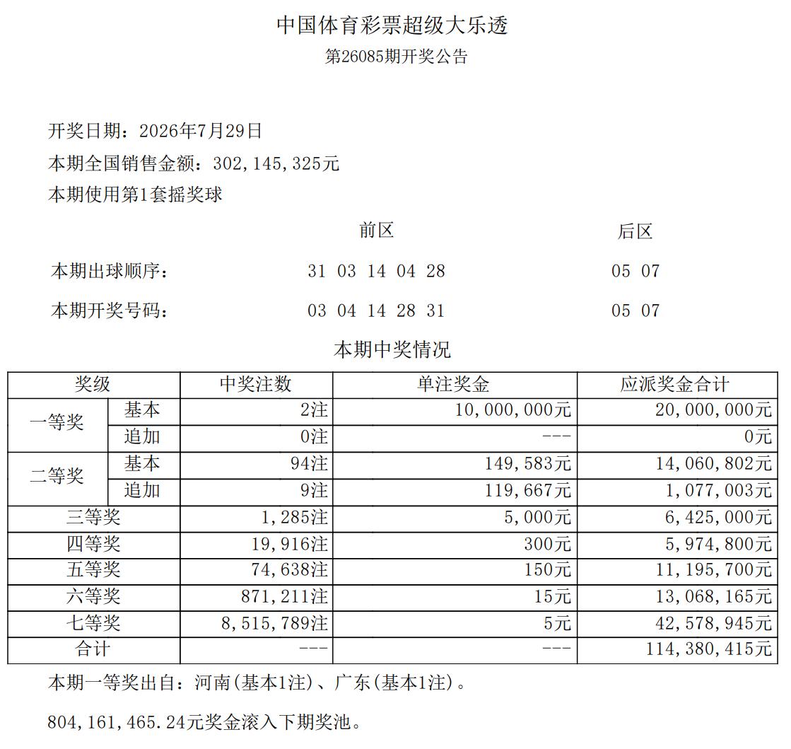 1000万顶配头奖！大乐透全国仅2注1000万头奖分别出自河南和广东，二等奖94