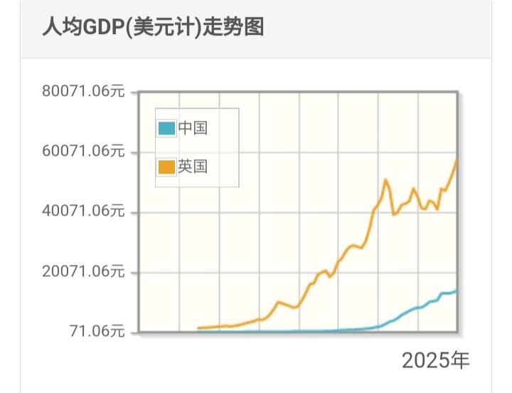 现代的英国衰落了,是什么原因?1950年，英国人均GDP711美元，我国人均GD