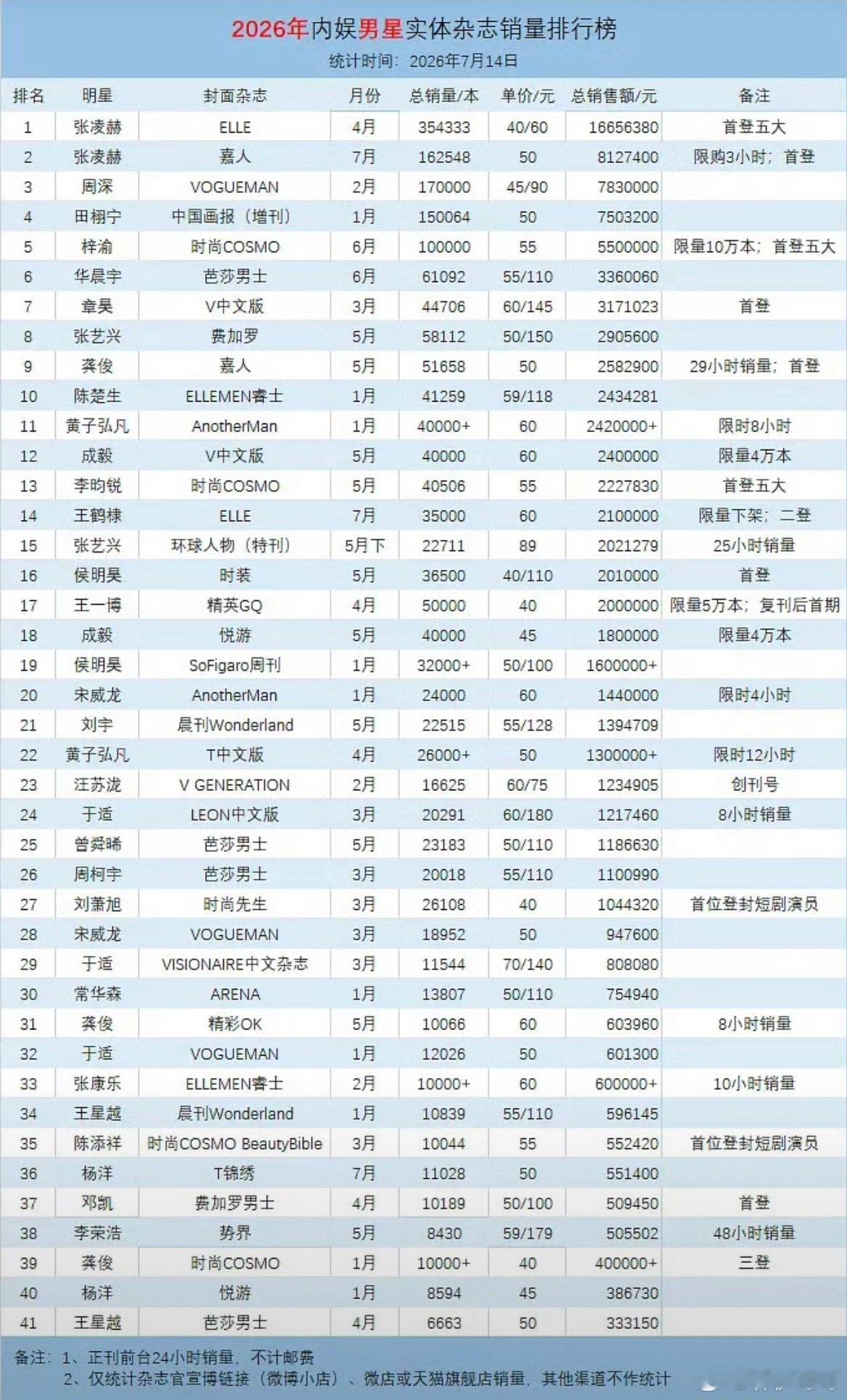 2026内娱男星实体杂志销量排行榜再更新这个【唯一80生】还在持续发力陈楚生E