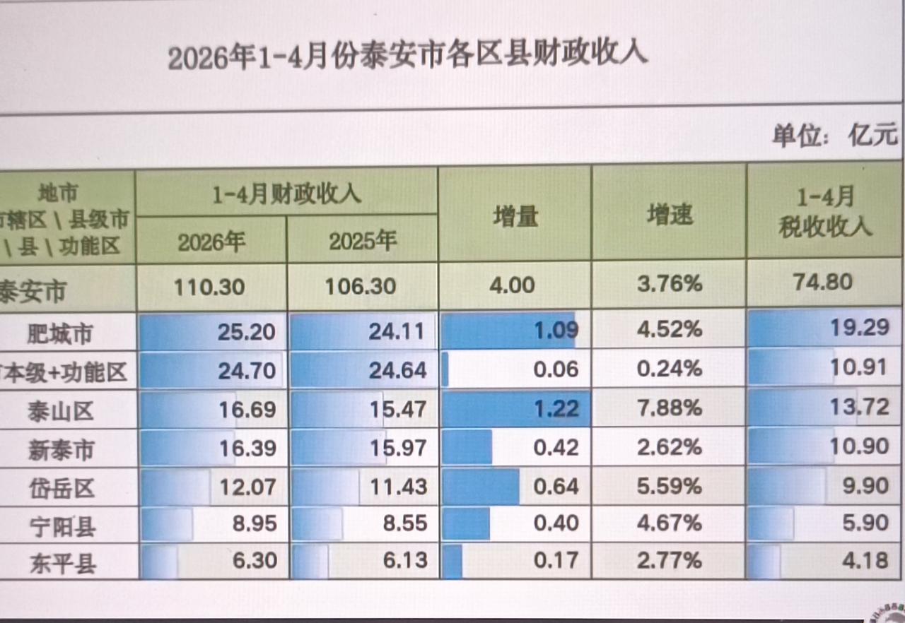 1-4月份泰安市各县（市、区）财政收入揭榜：肥城市继续蝉联榜首泰山区反超新
