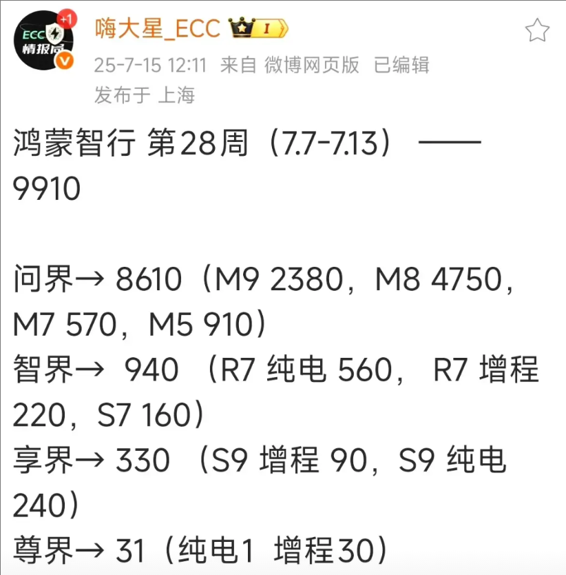 鸿蒙智行上周整体销量9910辆，其中，问界8610辆、智界940辆、享界330辆
