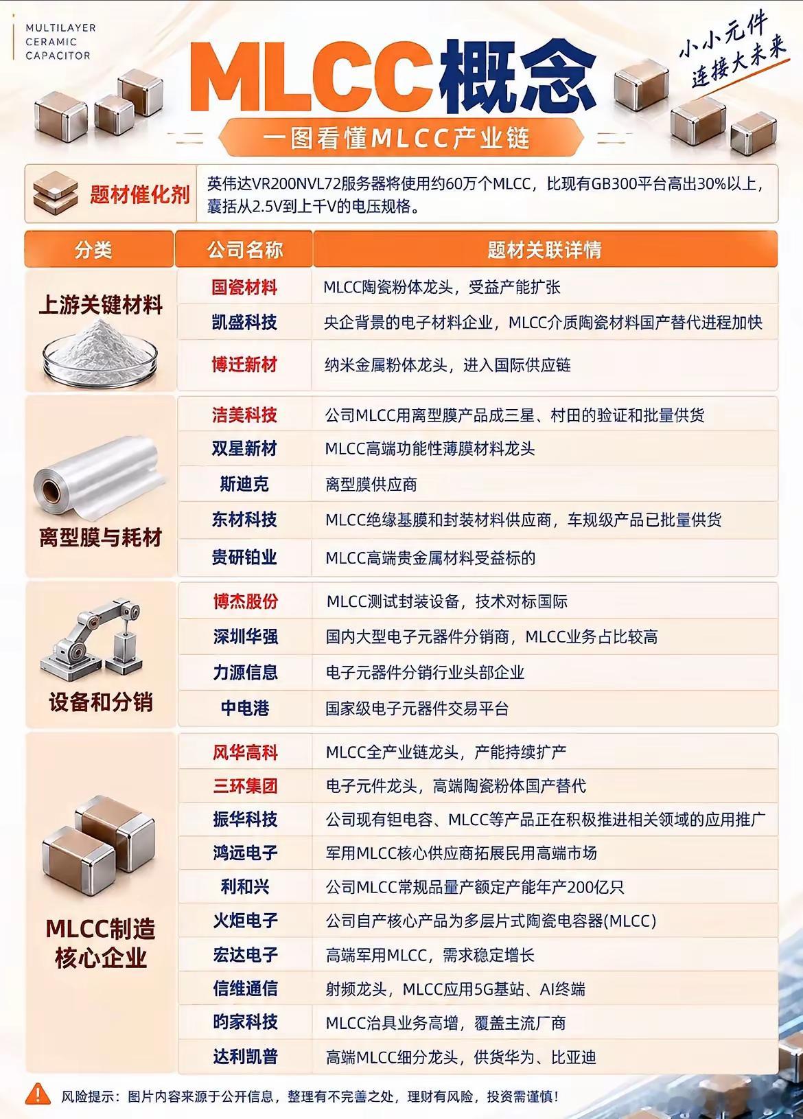 算力硬件隐藏主线：MLCC被动元件，各环节龙头全拆解！聊AI算力硬件，多数人第一反应是GPU、光模块