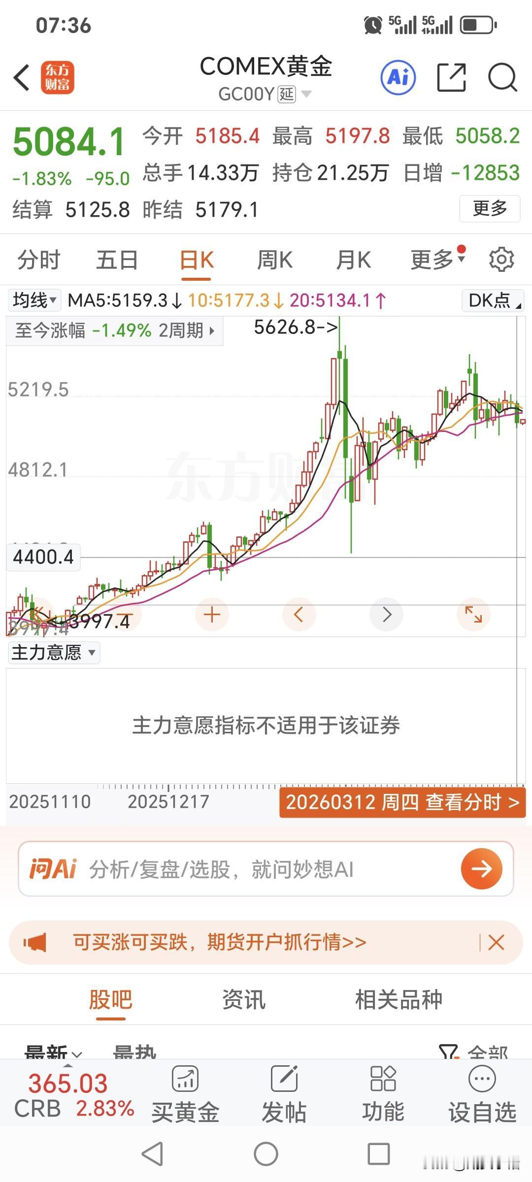 周四国际金价高开低走，小幅回落下跌。昨日国际金价开盘5185.4美元，盘中