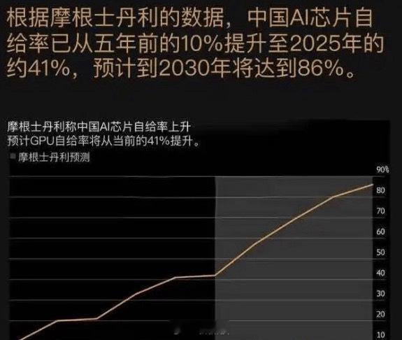 最近摩根士丹利发布报告，中国AI芯片自给率已从五年前的10%提升至2025年的约