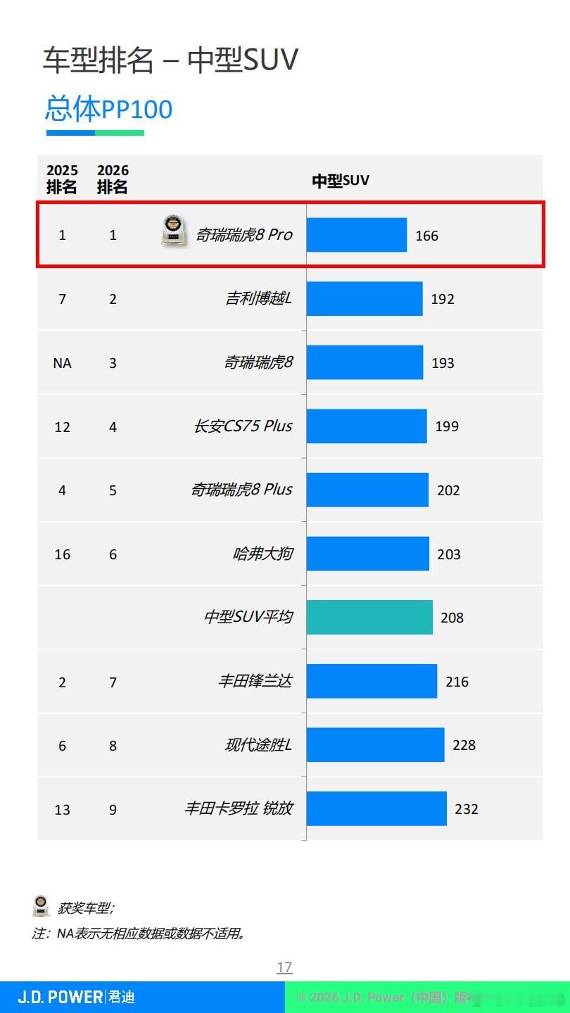 瑞虎7/8系列细分夺冠，奇瑞“五冠王”含金量又提升了买车时冲动下单容易，难的是开上三四年后还能笑着说