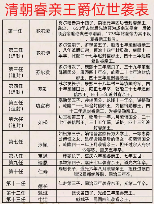 清朝历代睿亲王爵位世系表。​​​