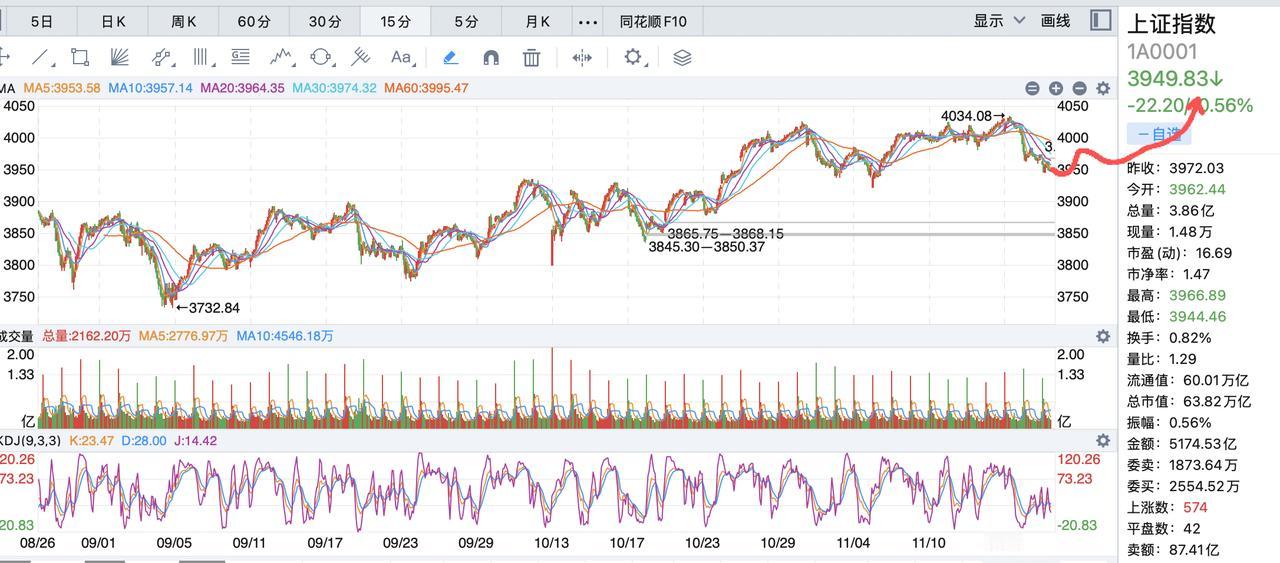 今天大盘的低点已经出现，短线入场的时间又来了！市场永远是对的，不管是跌还是涨，投