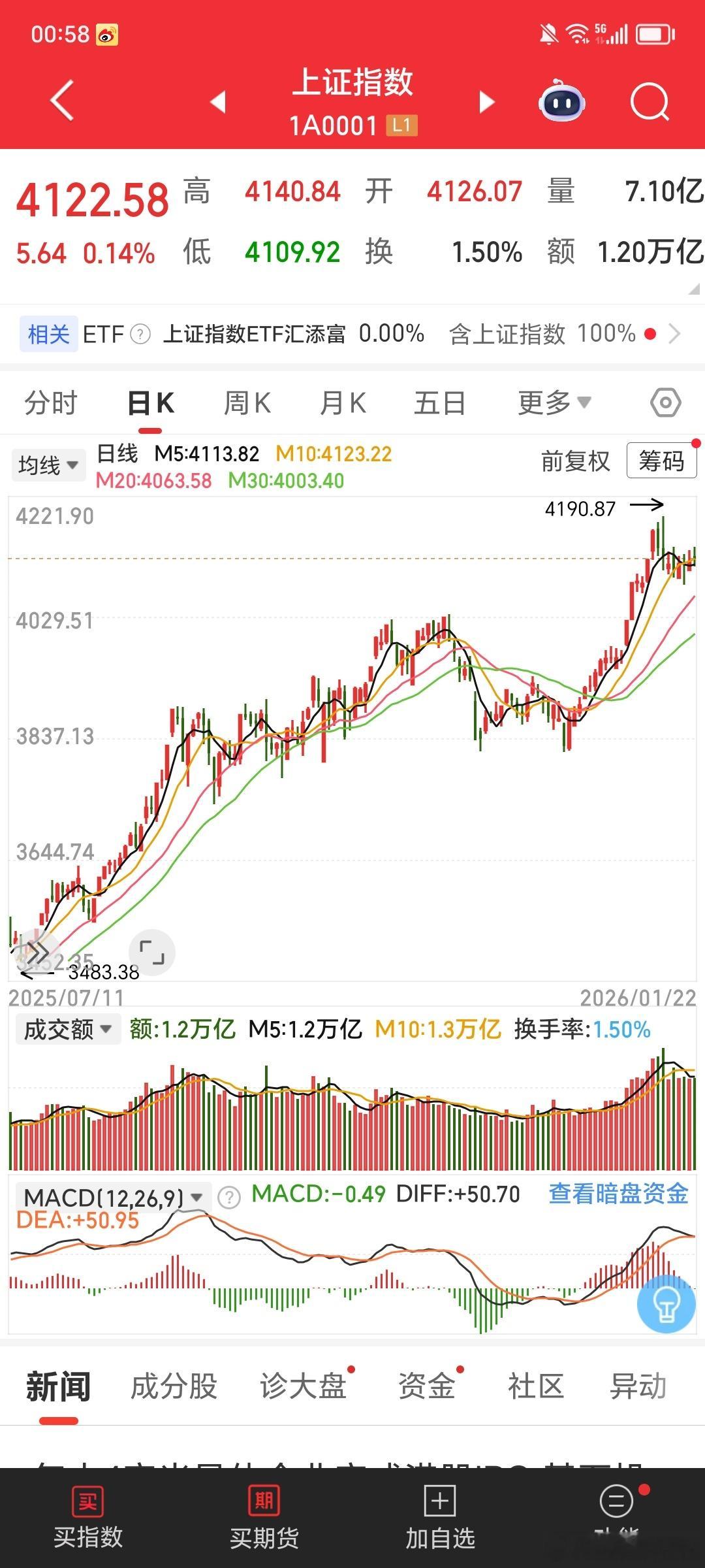 全球市场都怕跌，唯独我们怕涨，领导要慢牛，关键是我们这么多年也没涨呀，大A最高点