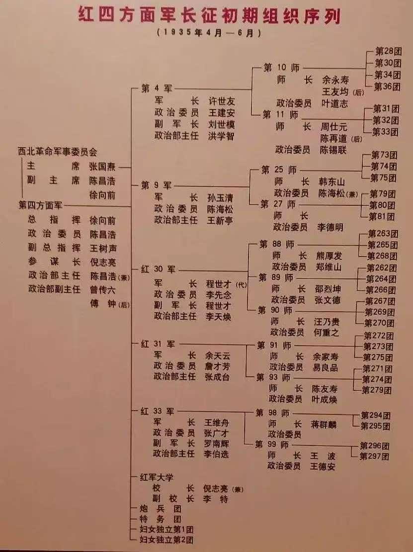红四方面军参谋长倪志亮，55年授中将红四方面军第31军政委詹才芳，55年授中将