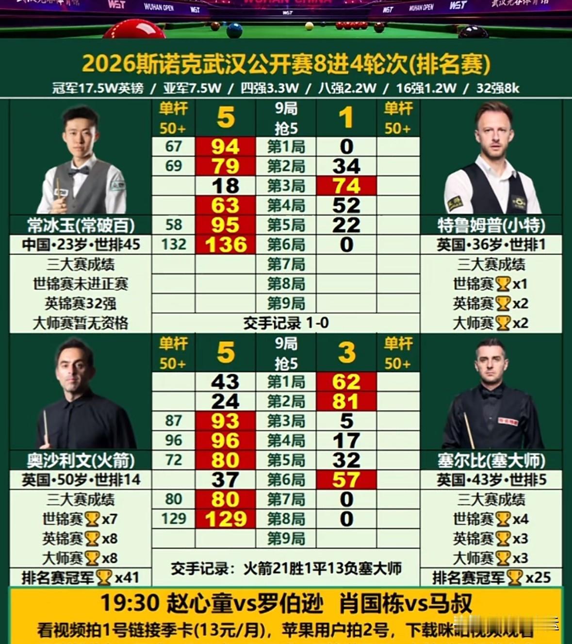 中国常冰玉5-1爆冷横扫英国贾德·特鲁姆普率先晋级四强！英国德比战，罗尼·奥沙