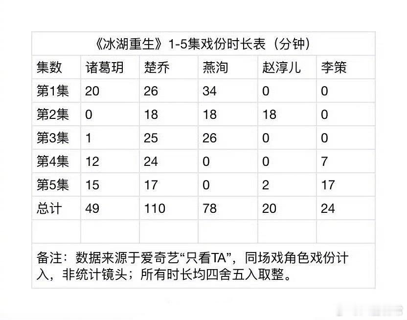 李昀锐《冰湖重生》戏份时长拉表，粉丝在向张萌维权