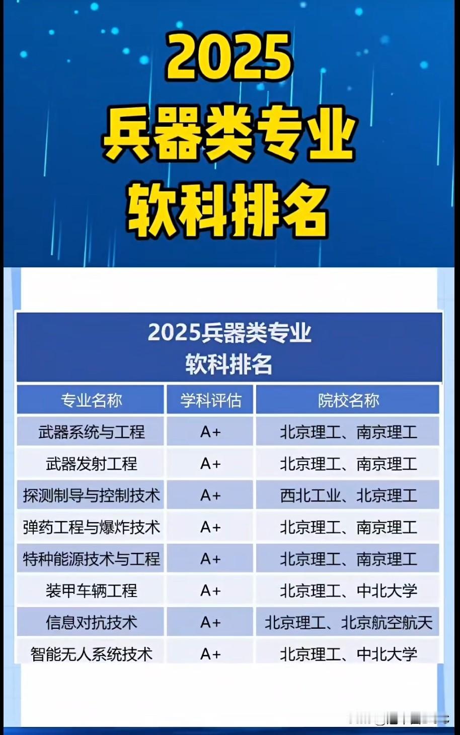 “兵工双雄”格局生变？这所高校凭硬核专业强势“三分天下”。老铁们，看这份新鲜