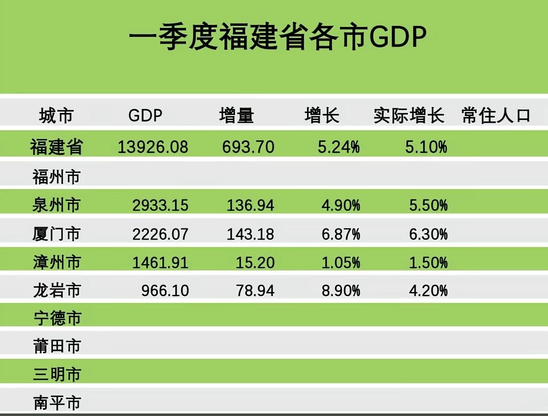 福建部分地级市2026年第一季度GDP对外公布了！福州和泉州表现一般，分别增长5
