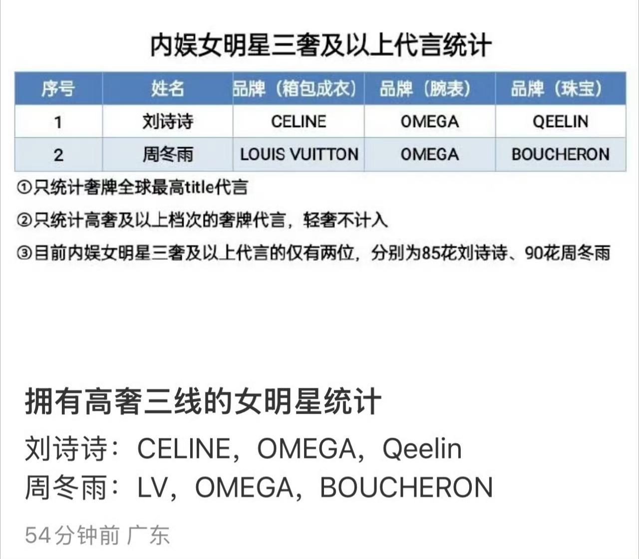 内娱女艺人三奢以上代言，涵盖成衣包袋，腕表，珠宝，只计算全球最高T，英文全称gl