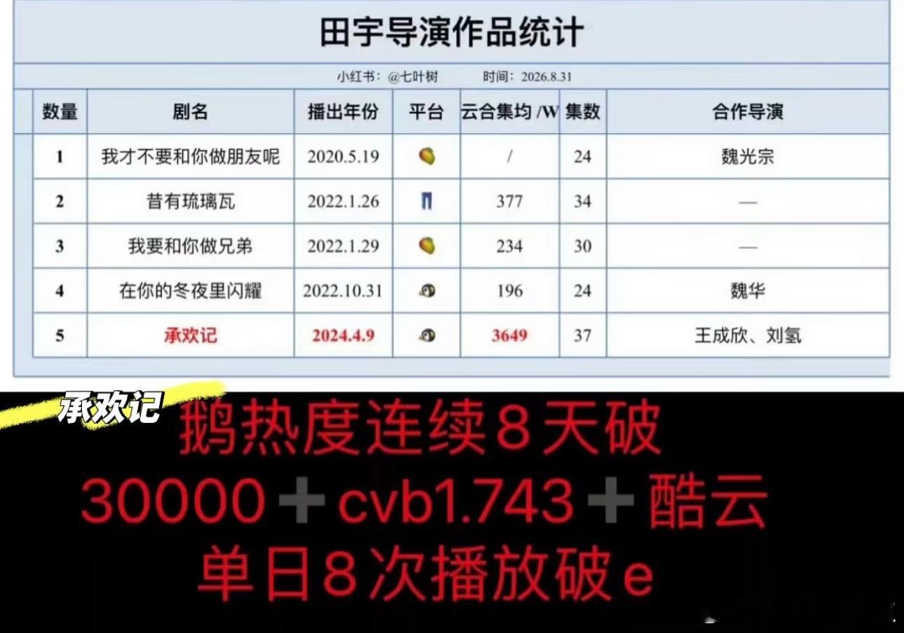 也是神了[笑着哭]八个导演最高集均作品都是杨紫的一番剧​​​