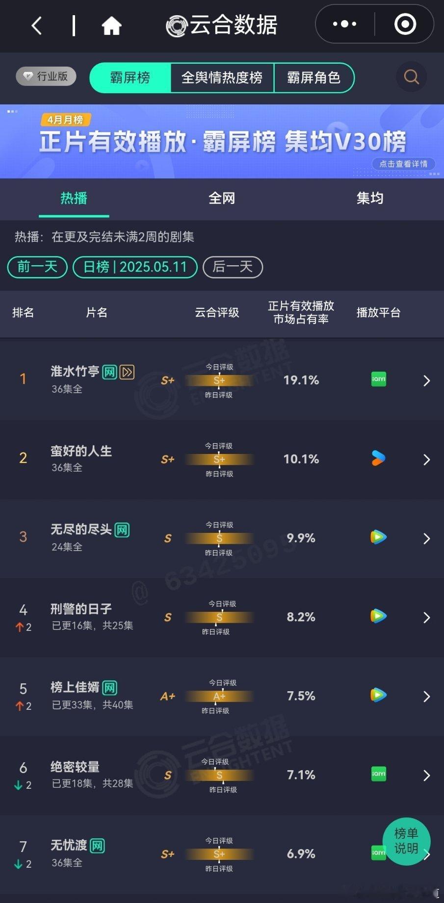 5月11日云合播放占比云合淮水竹亭19.1%淮水竹亭很可惜，没破20%，看后