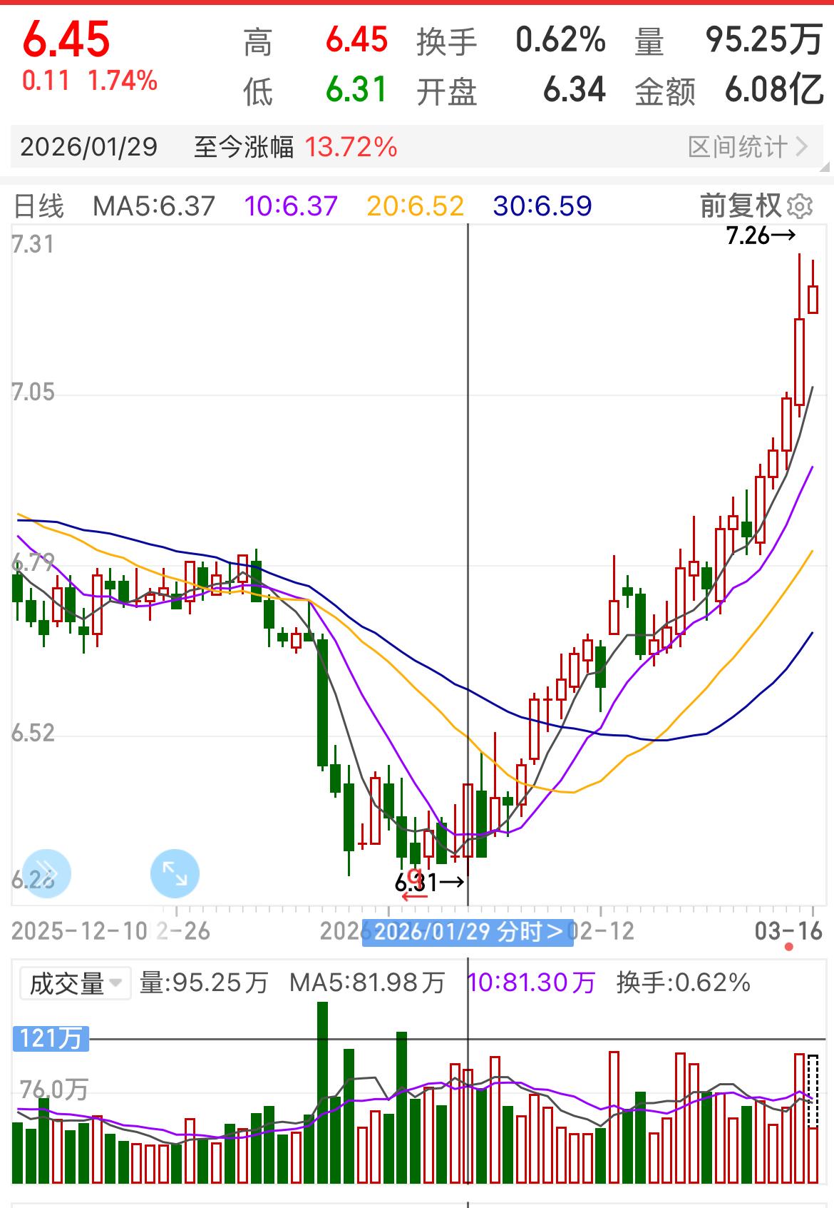 这家银行股的走势（下图）就像一场低调却又坚定的上行之旅，没有急于展现出爆发式的上