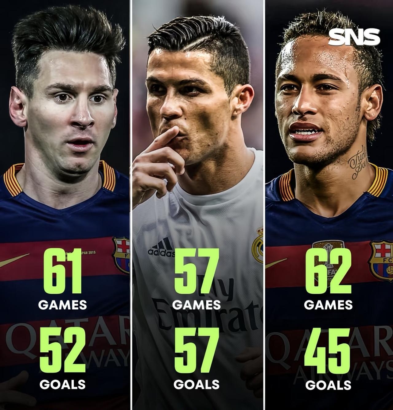 33岁的内马尔身价1000万欧！38岁的身价梅西1800万欧！40岁的身价