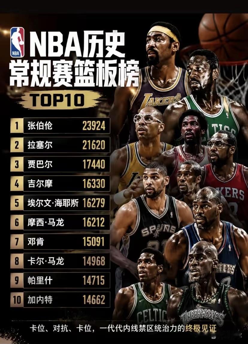 NBA历史常规赛蓝板榜，TOP101、张伯伧239242、拉塞尔21620