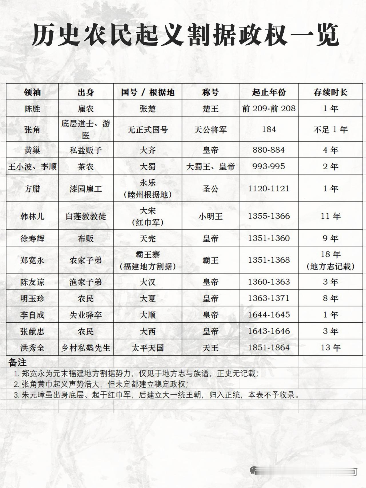 历史上农民起义割据政权不少，各有其独特影响。秦末大泽乡起义，由陈胜、吴广领导。