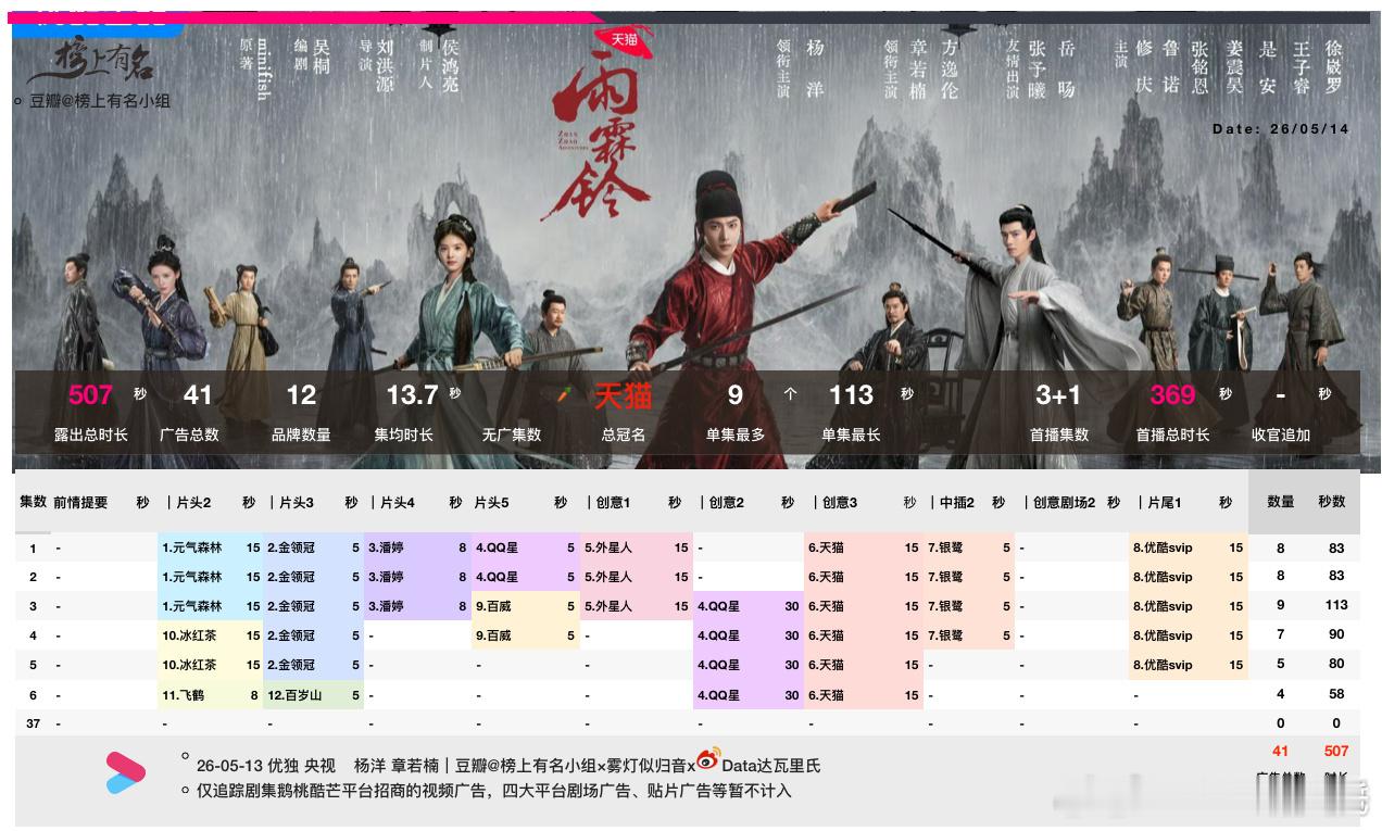 杨洋、章若楠雨霖铃次日数据优酷站内热度值7799，较首日+1083灯塔播放量2