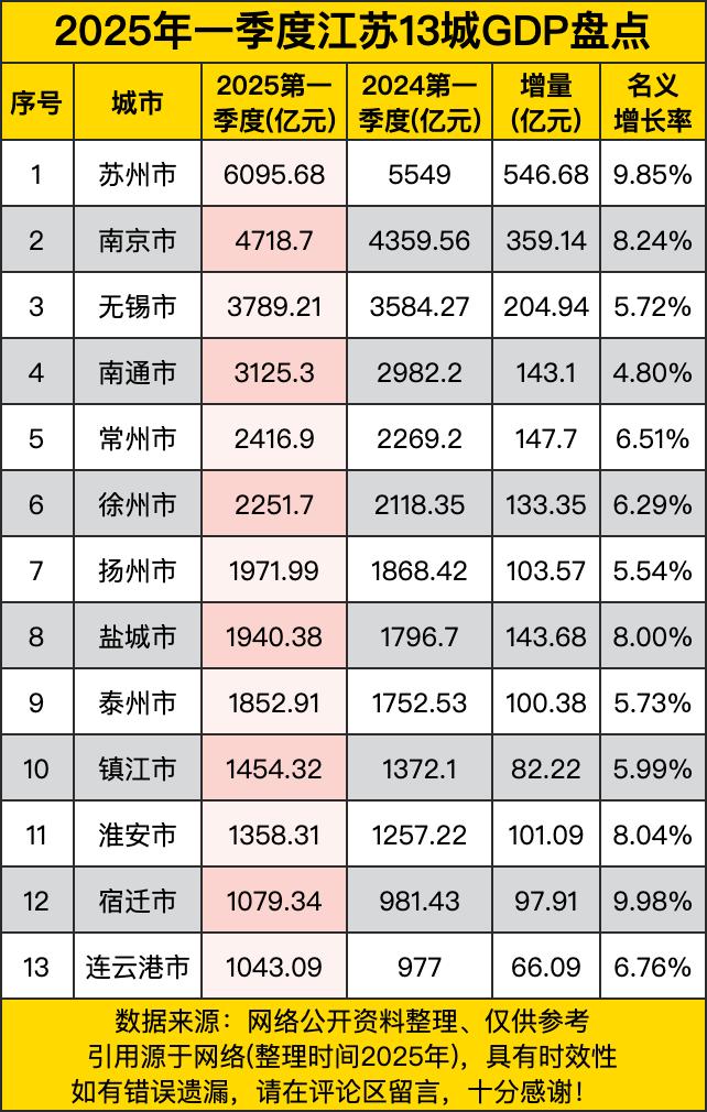 2025年一季度江苏这13个城市的GDP大比拼。这数据一摆出来，就跟一场激烈的武