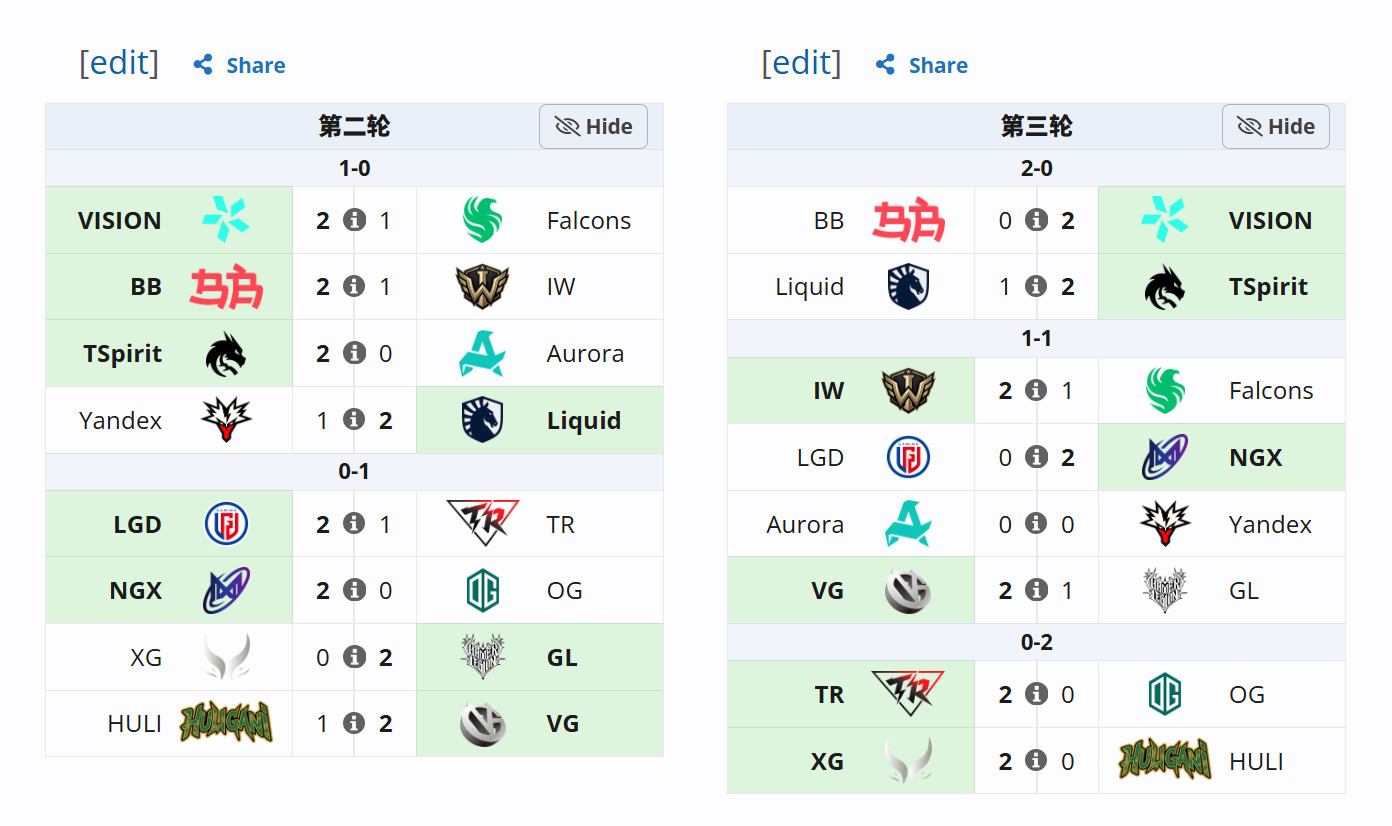 DOTA2TI15中国赛区战队今天比昨天好多了，XG虽然在0-1组输给GL，但