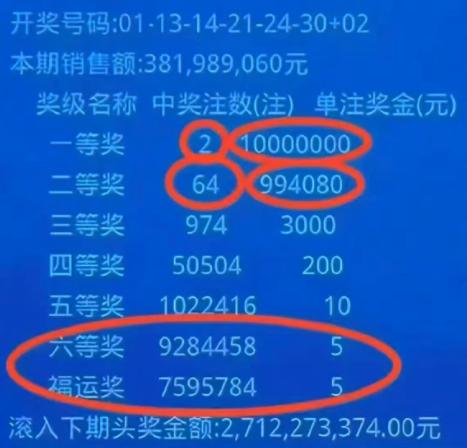 今晚双色球二等奖能否突破100万令人关注，但这可能性不大：上期之所以如此丰厚是因