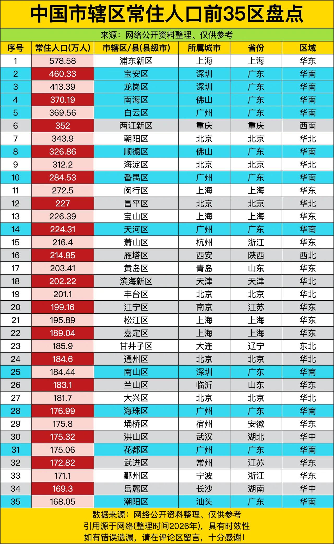 中国市辖区常住人口前35区盘点：1.浦东新区：578万（上海）2.宝安区：4