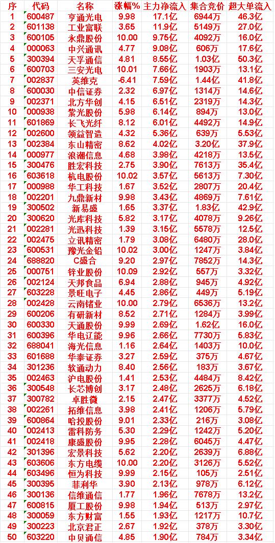 4月22日上午盘，主力趁低位，大幅买入了这些亨通光电：涨幅9.98%（涨停