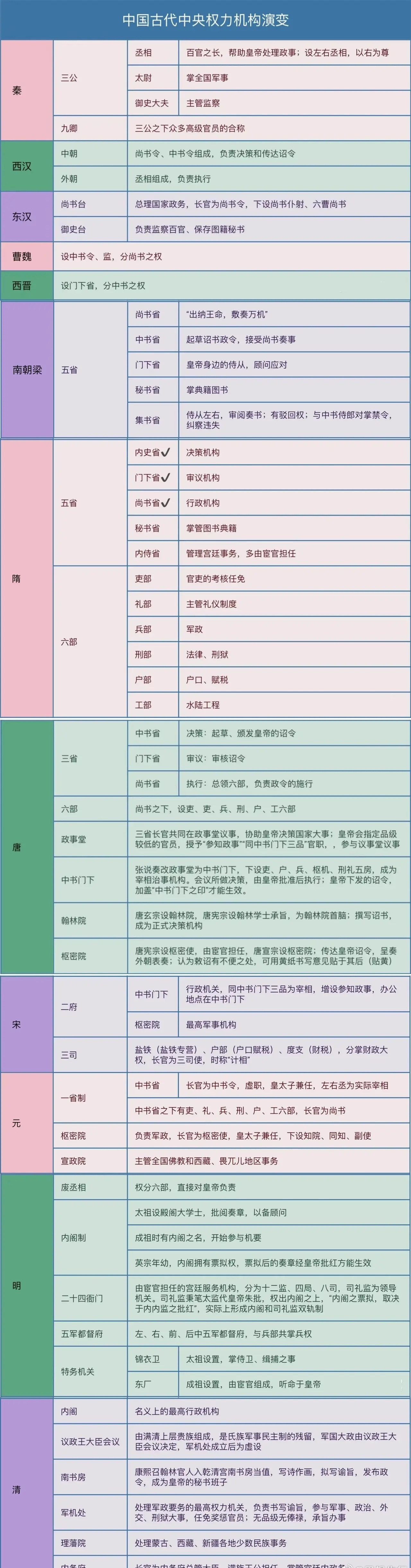 中国古代中央权力机构演变的核心逻辑