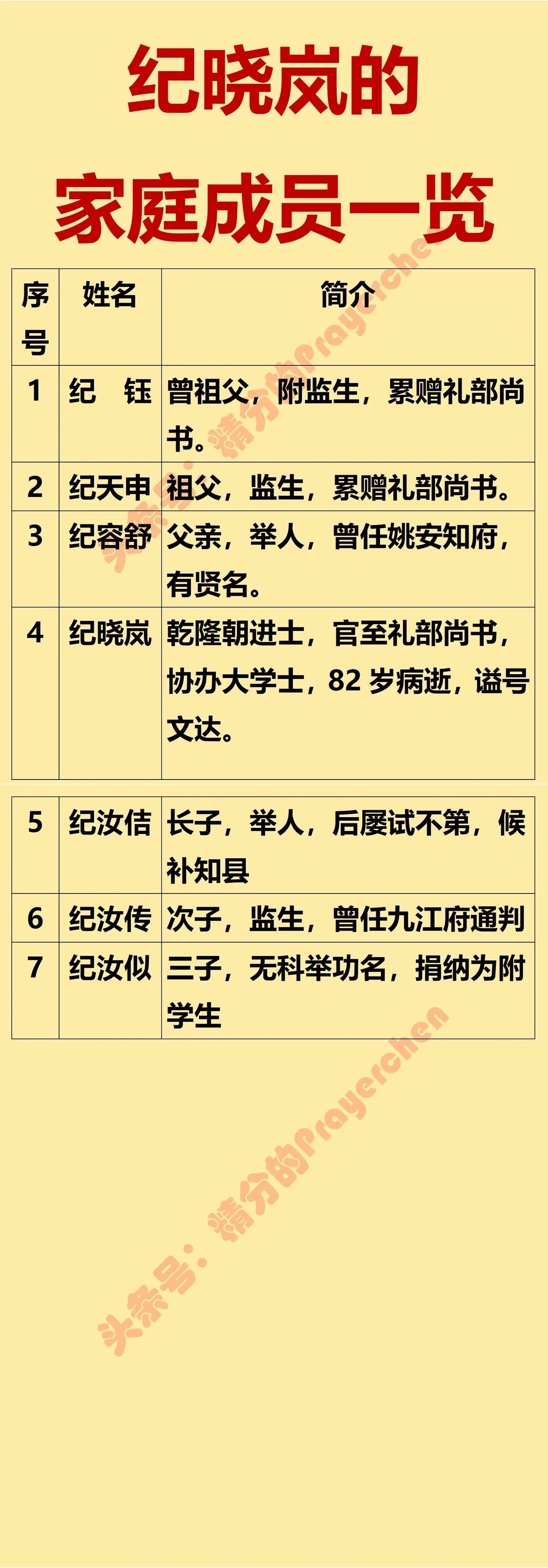 纪晓岚家庭成员一览纪晓岚父亲：四品纪晓岚本人：从一品纪晓岚儿子：六品