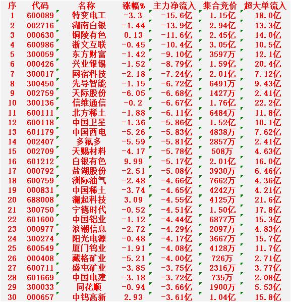 1月27日尾盘30分钟，主力资金大幅卖出的30名单！特变电工：净流入-15