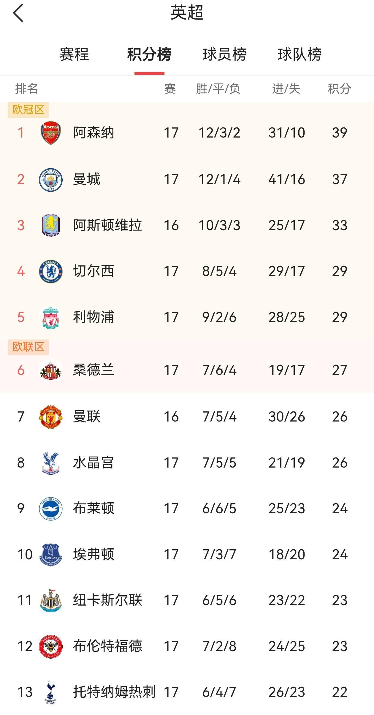 阿莫林和斯洛特坐在跷跷板两端，谁下谁死！阿森纳1：0埃弗顿守住了岌岌可危的圣诞