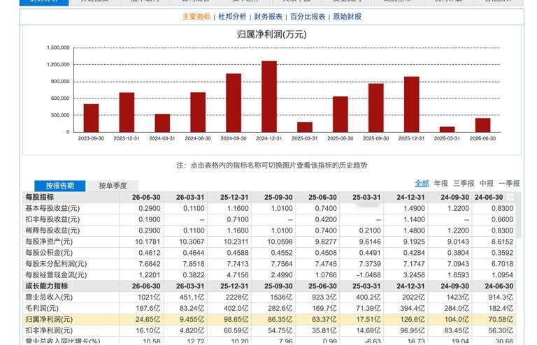 #长城汽车发布2026年上半年财报#8月25日，长城汽车披露2026年半年度报告。财报显示，上半年公