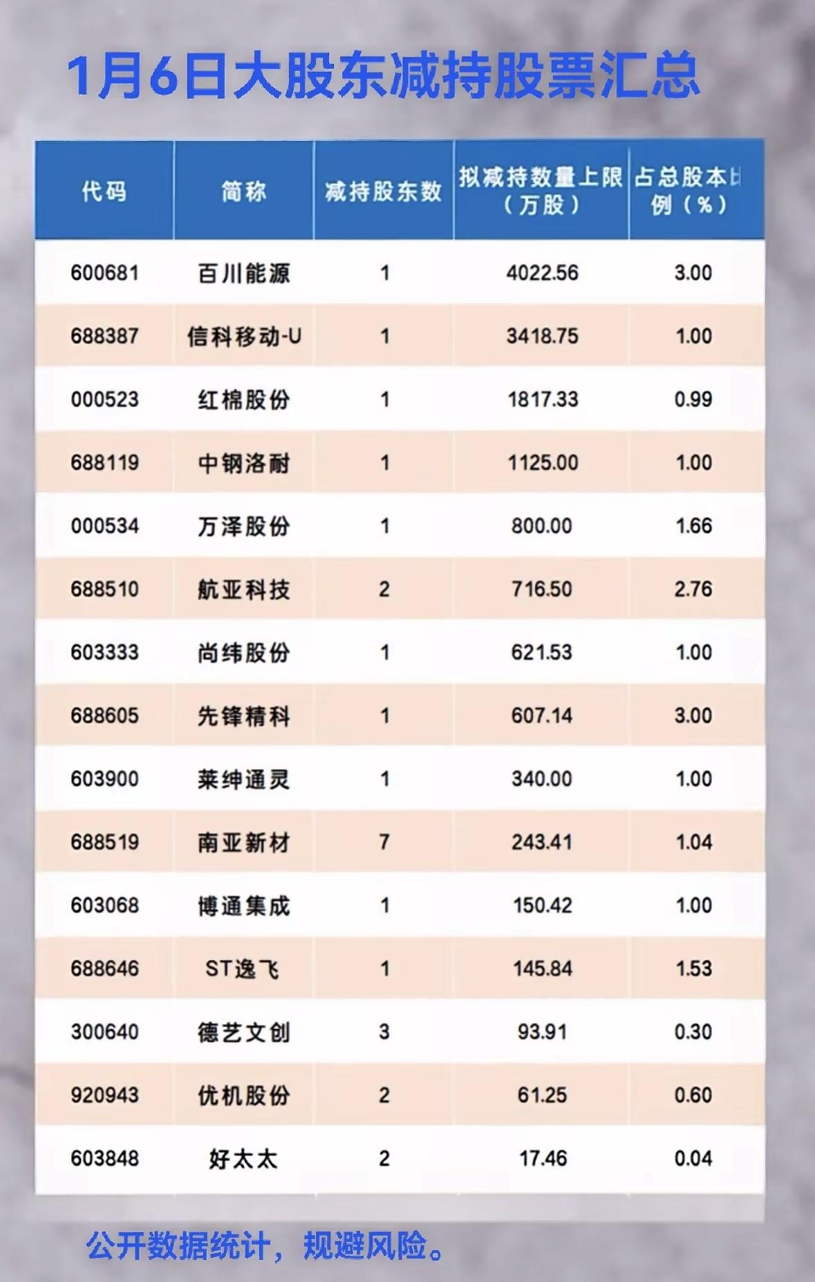 1月6日大股东减持股票汇总，规避风险！大股东减持潮来袭，多只股票面临抛压，注