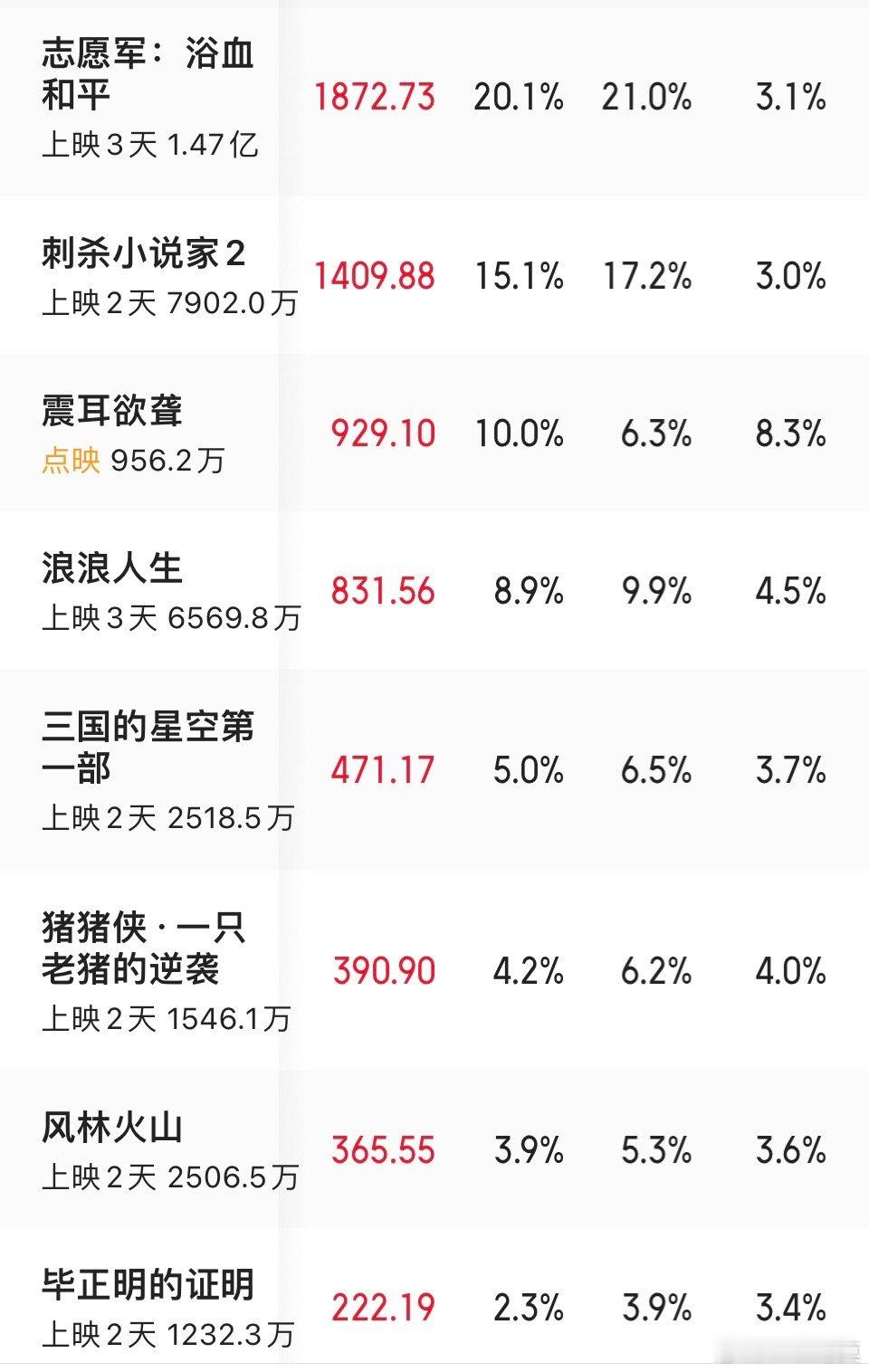 没想到国庆档第一部票房扑街的竟然是《毕正明的证明》。第一天排片率9.4%，比《风