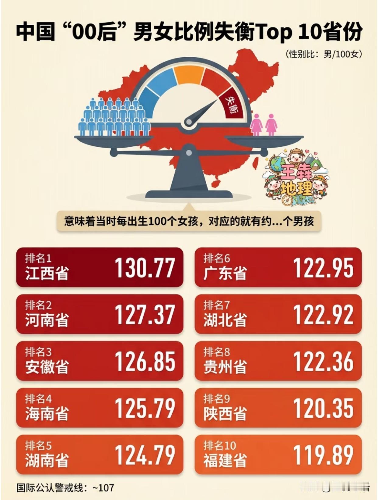 中国00后男女比例失衡大揭秘。00后男女比例失衡真的不是谣言！看2010年人