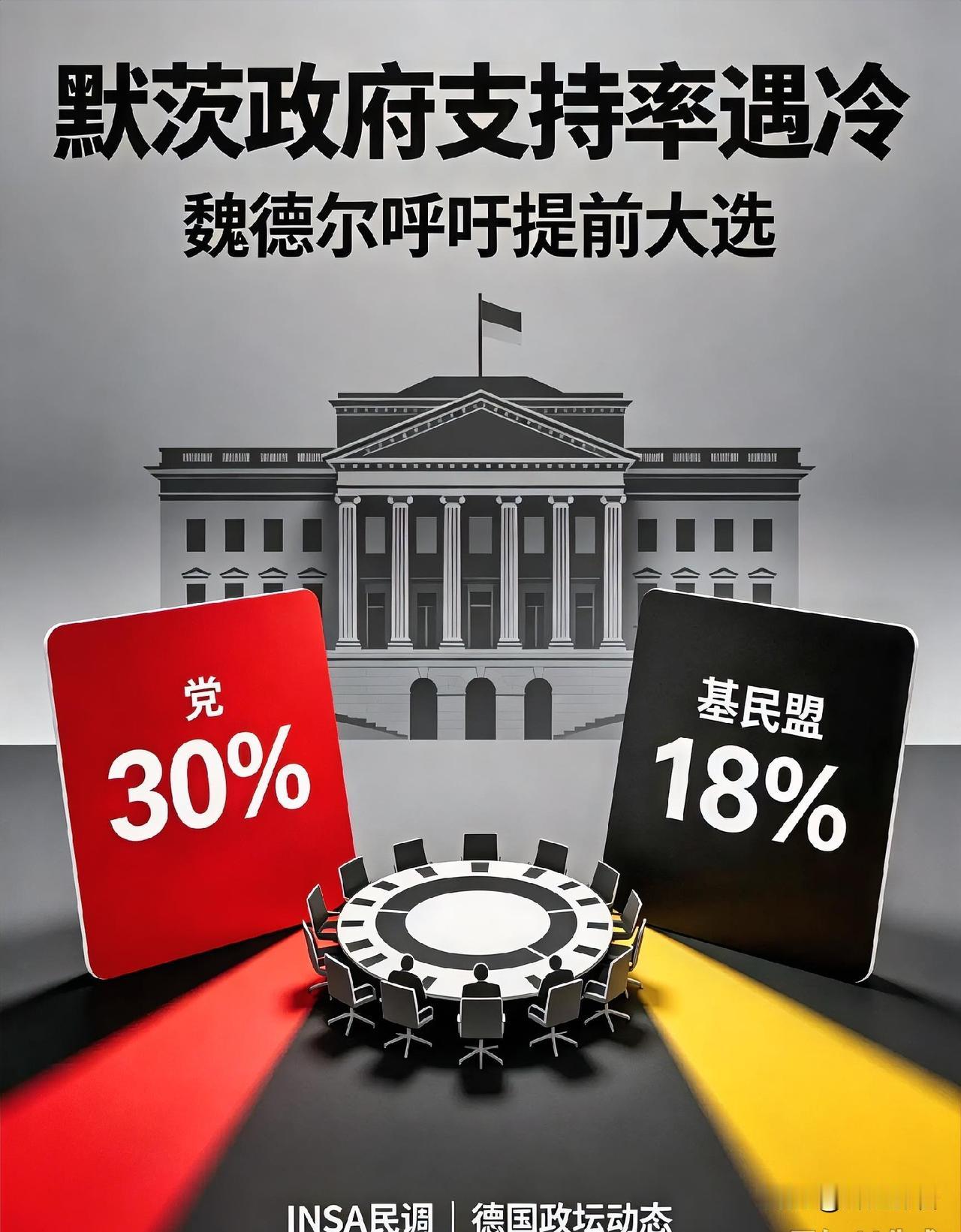 📉🇩🇪🔥德国政坛格局变动！默茨政府民调持续走低，魏德尔积极造势催选