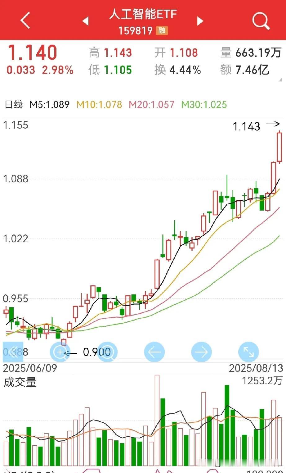 券商板块大涨，3700点，一步之遥！昨晚发文《要有大牛市思维！》，就是要坚定牛