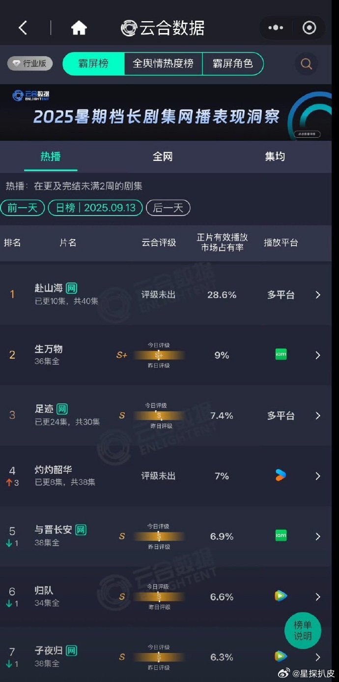 赴山海双云登顶赴山海断层第一恭喜成毅《赴山海》双云登顶，断层第一！人生真是寂寞